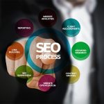 seo keyword process